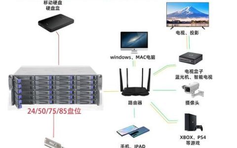 视频存储与服务器有何不同？