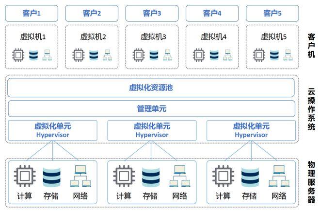 云的服务器是什么芯片组成的