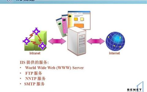 iis提供的四个服务器具体是指哪些服务？