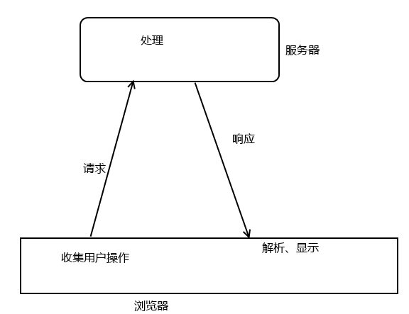 保存与服务器的关系是什么意思