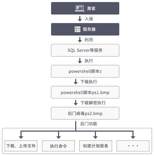 入侵服务器第一步是什么