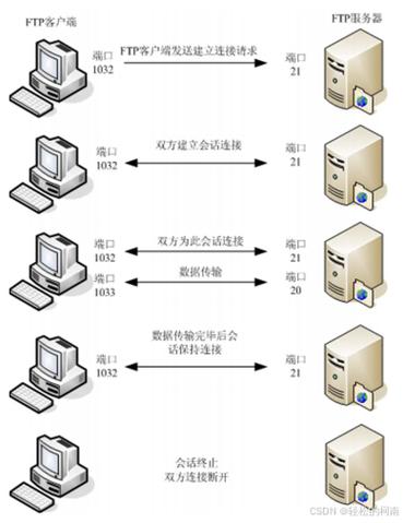 ftp服务器被动模式是什么意思