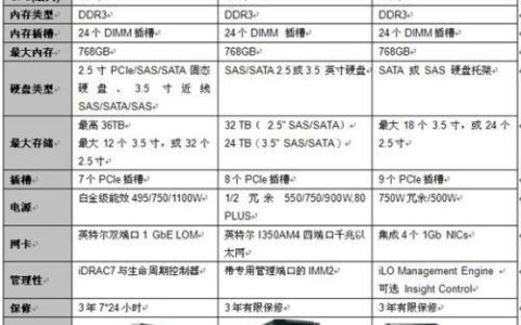 为何服务器配置会有所不同？