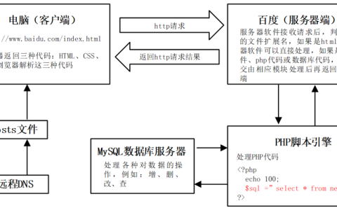 PHP服务器和框架的概念是什么？