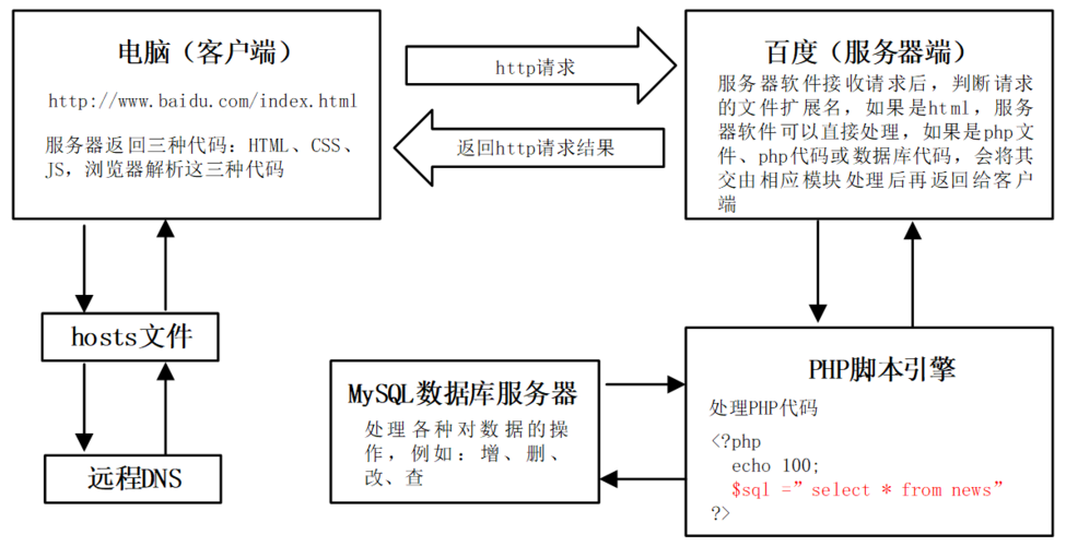 php的服务器及框架是什么意思