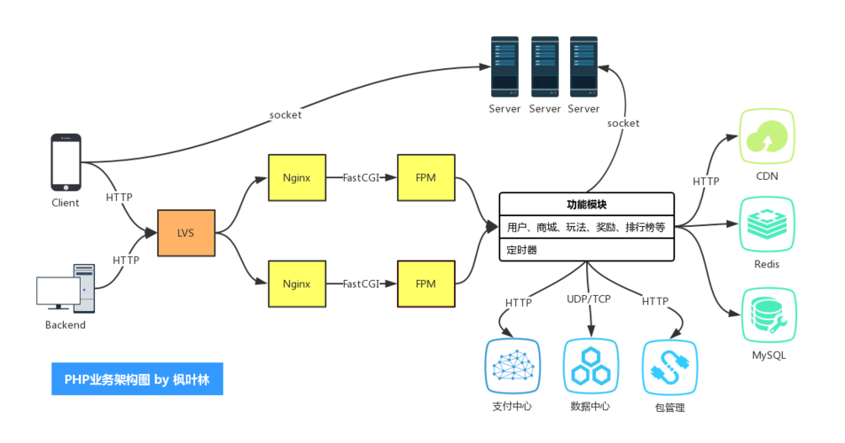 php的服务器及框架是什么意思