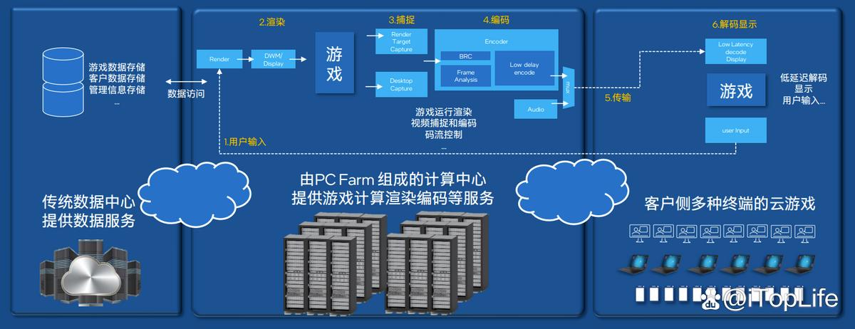 用服务器玩大型游戏是什么体验