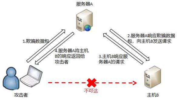服务器端是干什么的