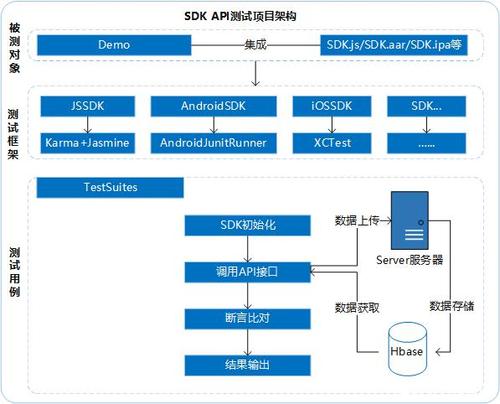 什么情况下需要sdk对接服务器