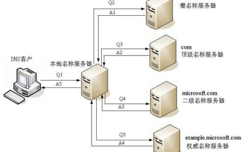 dns服务器的核心功能有哪些？