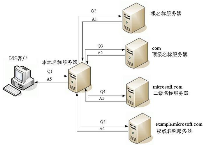 dns服务器的主要用途是什么