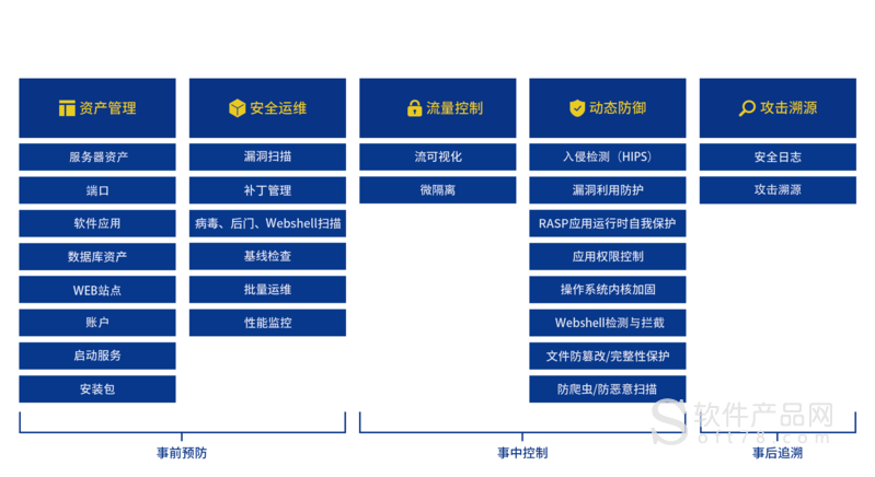 服务器安全级别是什么意思