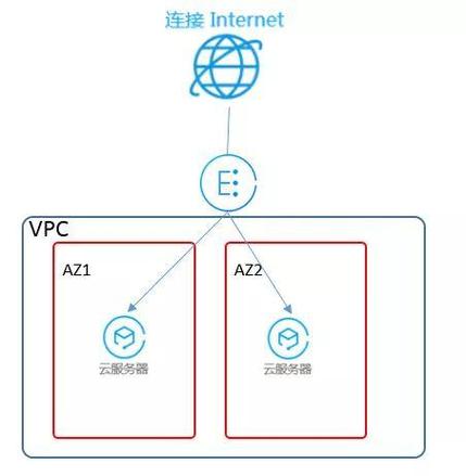 服务器端可用区是什么意思