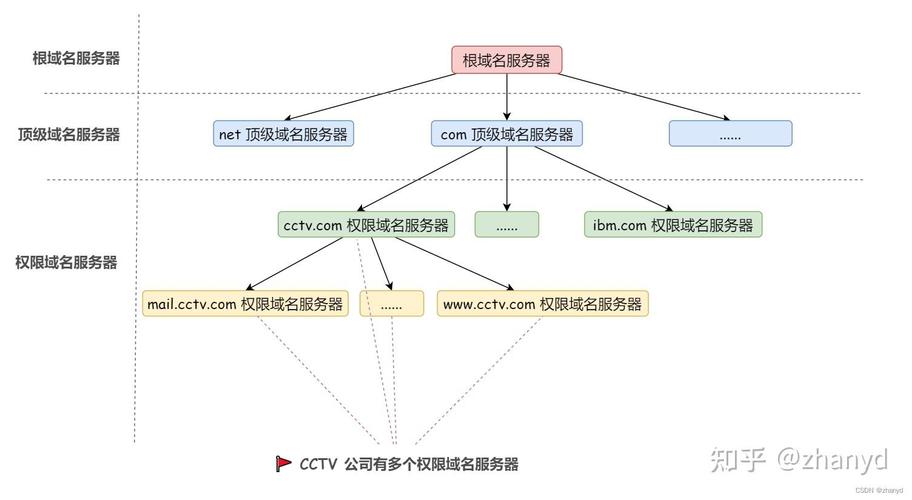 域名解析的ip是服务器的什么