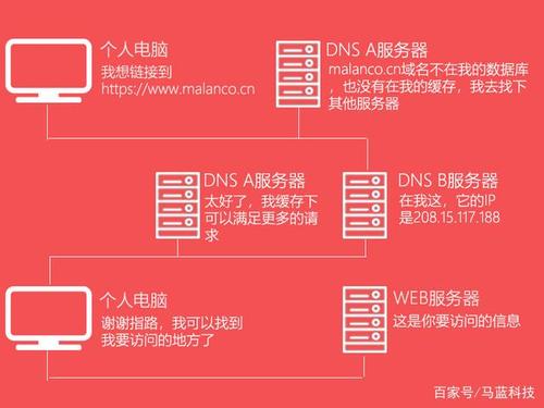 域名和服务器有什么区别吗