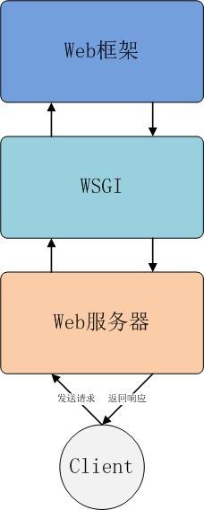 web服务器是中间件吗为什么