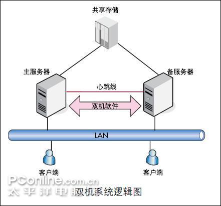 服务器双图原理是什么样的