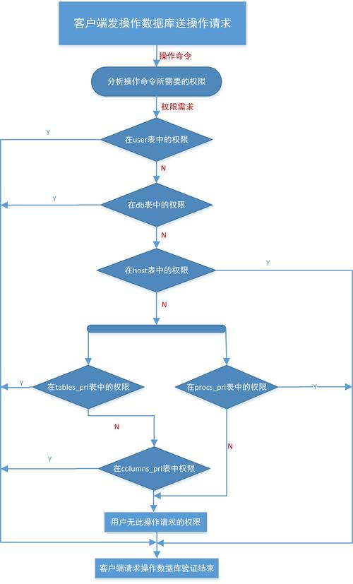 mysql数据库定时操作_Mysql数据库
