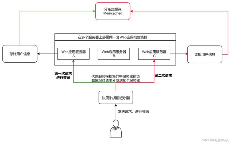 memcached 分布式缓存_设置分布式缓存