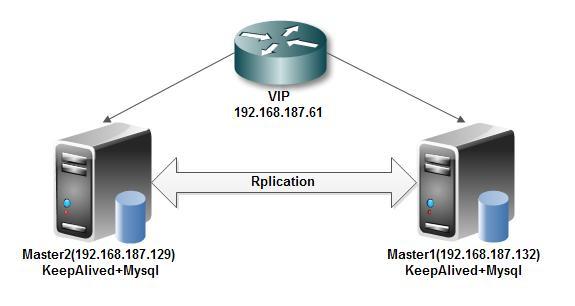 mysql数据库双机备份_双机复制