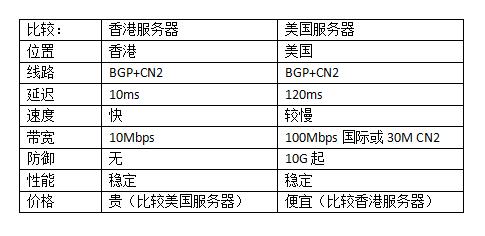 香港服务器和美国的区别是什么