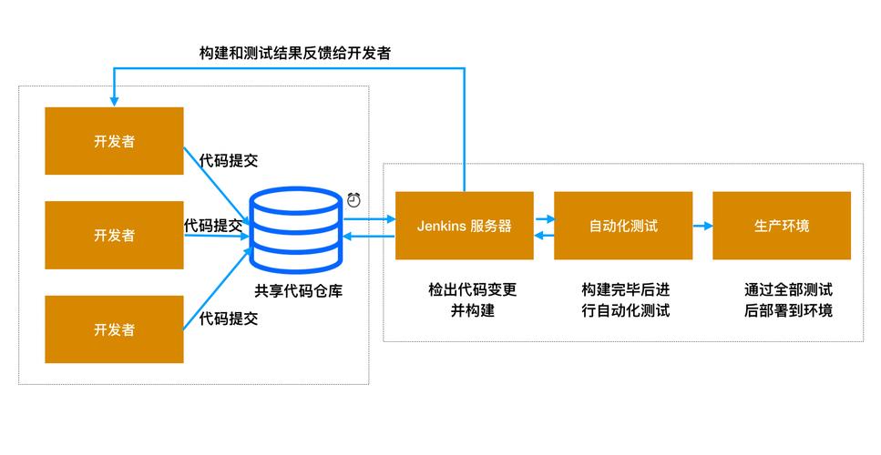 maven jackson 持续 集成_持续集成