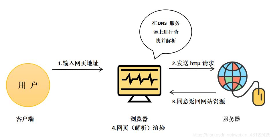 什么是web服务器与客户交互的手段