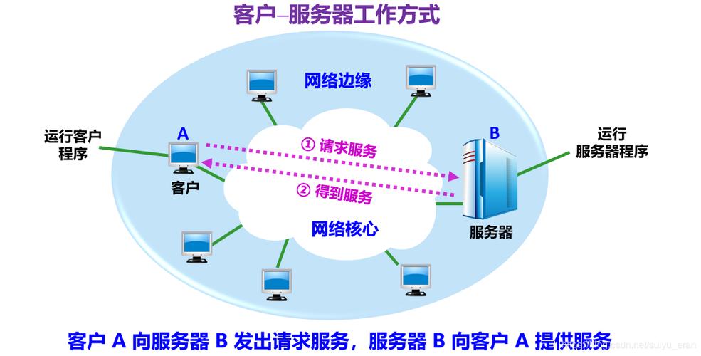 什么是web服务器与客户交互的手段