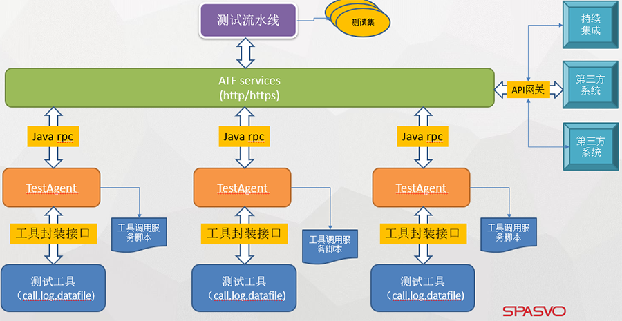 mac自动化测试工具_自动化测试模块