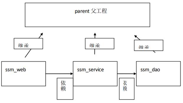 maven 模块划分_区块划分