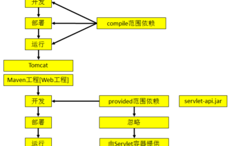 如何有效进行Maven模块划分以优化项目结构？