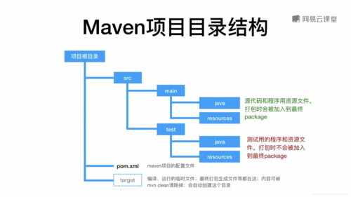 maven 自动部署_Maven