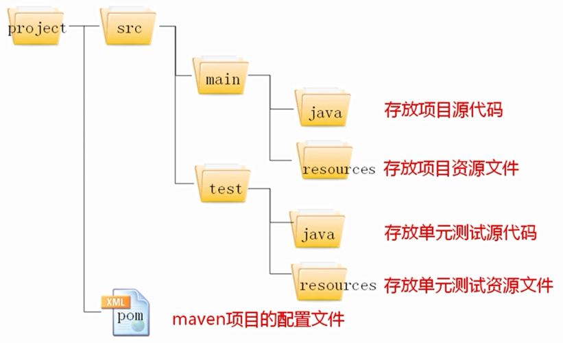 maven 项目结构_Maven
