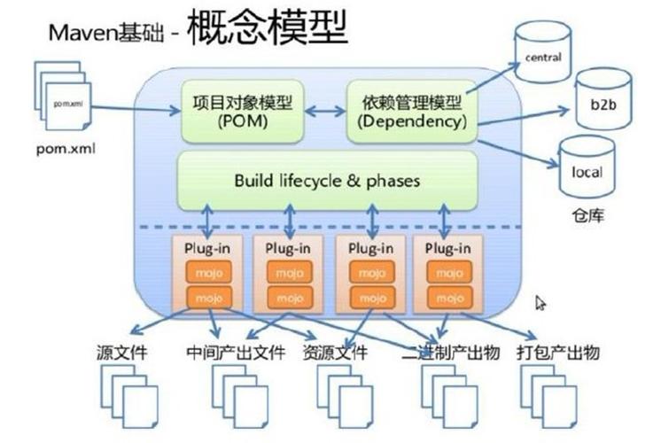 maven 项目结构_Maven