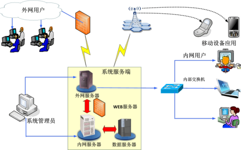 服务器在系统中扮演哪些关键角色？