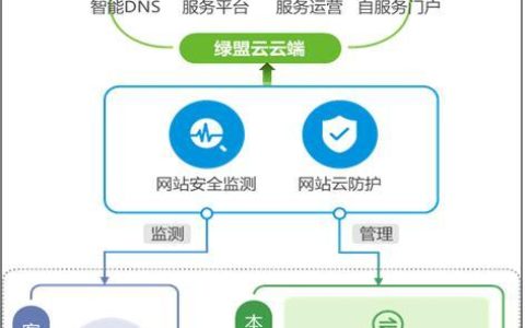 如何确保门户网站共享平台的数据安全？