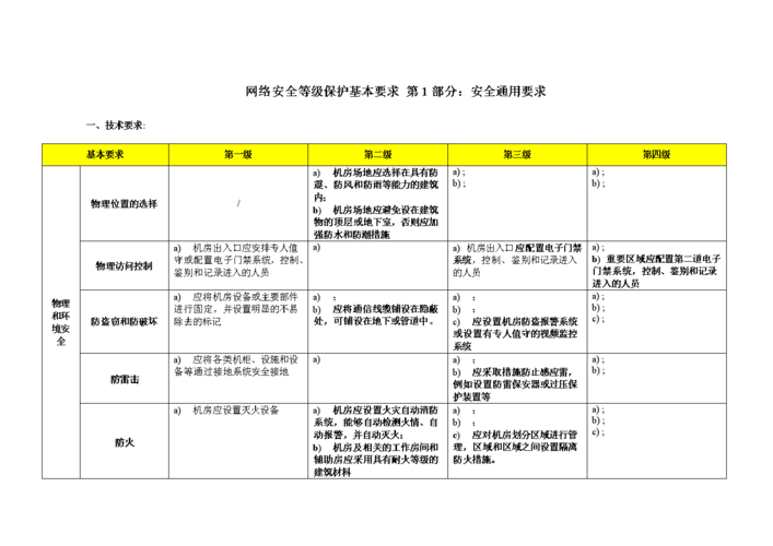门户网站二级等保要求_HSS什么版本能满足等保二级要求？