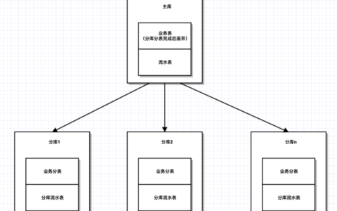 如何成功执行MySQL数据库的分库分表迁移到DDM操作？