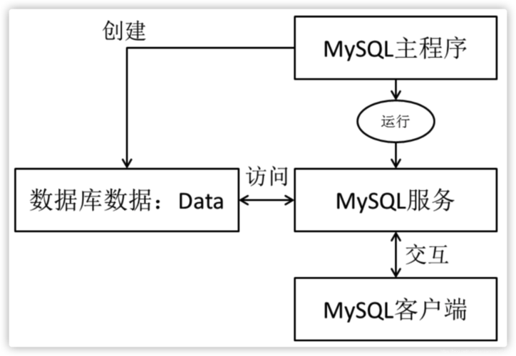 mysql数据库优势_Mysql数据库