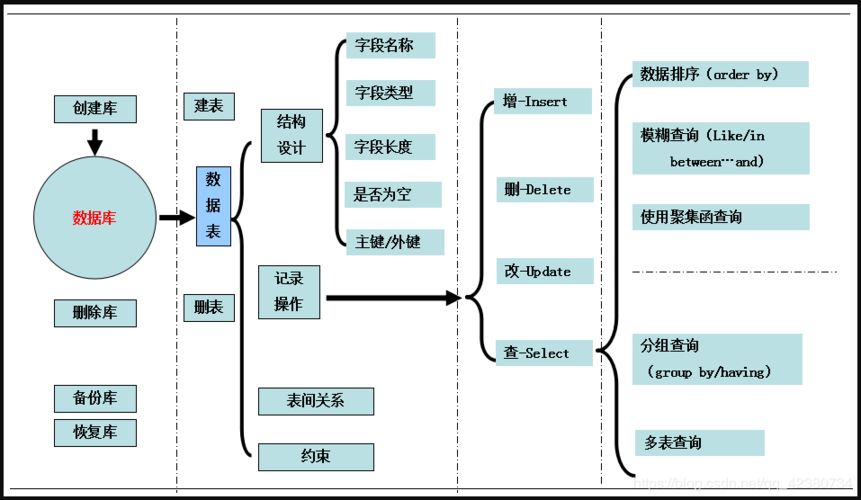 mysql数据库方法优势_优化数据库语句方法