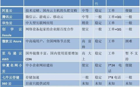 云服务器的机型和系统有何不同？