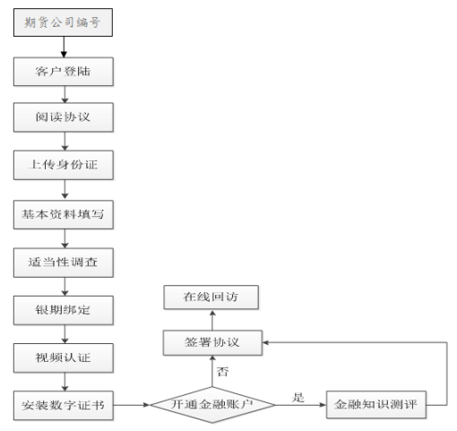 网络服务器开户要求是什么