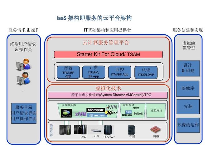 云计算的三种服务器是什么