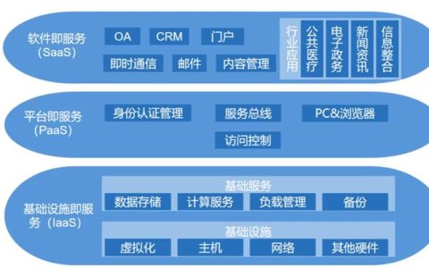云计算中的三种核心服务器类型有哪些？