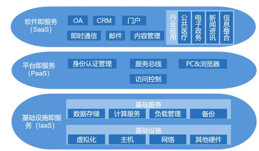 云计算的三种服务器是什么
