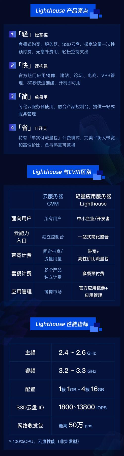 腾讯轻量服务器能做什么用