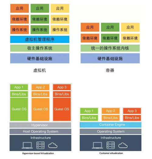 虚拟化和服务器有什么区别