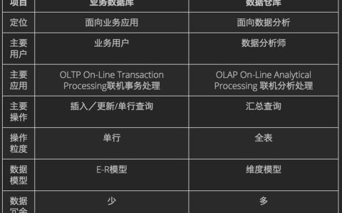 服务器与数据库有何本质区别？