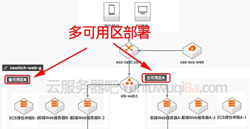 阿里云服务器可用区是什么意思