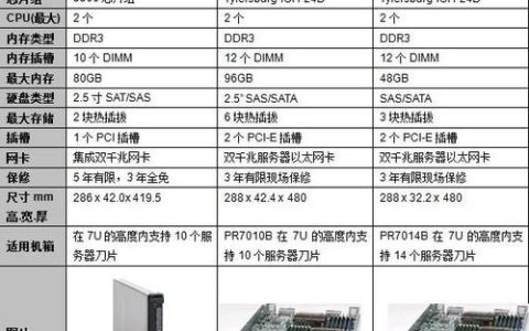 用友服务器选择标准，关键差异点在哪里？